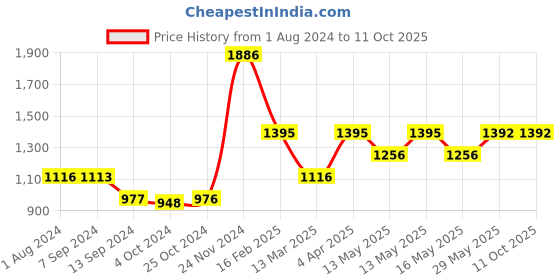 tatacliq.com Baggit Yellow Small Handbag baggit Price History Graph from 1 Aug 2024 to 11 Oct 2025