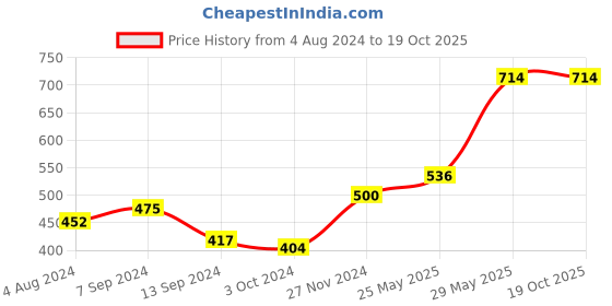 tatacliq.com Baggit Yellow Small Tri-Fold Wallet for Women baggit Price History Graph from 4 Aug 2024 to 19 Oct 2025