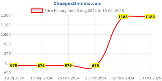 tatacliq.com Baggit Yellow Solid Bi-Fold Wallet for Women baggit Price History Graph from 3 Aug 2024 to 13 Oct 2025
