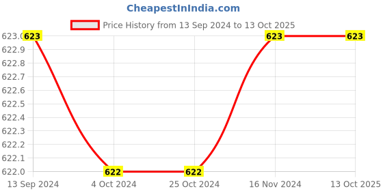 tatacliq.com Baggit Yellow Solid Bi-Fold Wallet for Women baggit Price History Graph from 13 Sep 2024 to 13 Oct 2025