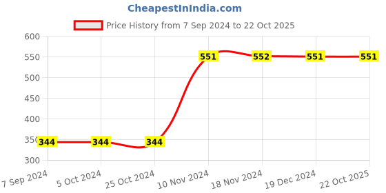 tatacliq.com Baggit Yellow Solid Card Holder baggit Price History Graph from 7 Sep 2024 to 22 Oct 2025