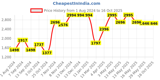 tatacliq.com Baggit Yellow Solid Handbag baggit Price History Graph from 1 Aug 2024 to 16 Oct 2025