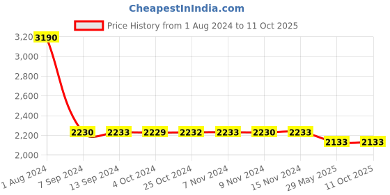 tatacliq.com Baggit Yellow Solid Large Handbag baggit Price History Graph from 1 Aug 2024 to 11 Oct 2025