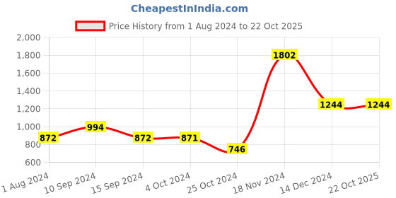tatacliq.com Baggit Yellow Solid Large Hobo Handbag baggit Price History Graph from 1 Aug 2024 to 21 Oct 2025