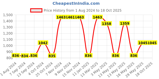 tatacliq.com Baggit Yellow Solid Medium Bowler Bag baggit Price History Graph from 1 Aug 2024 to 18 Oct 2025