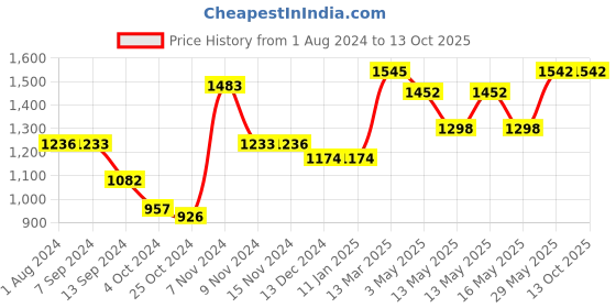tatacliq.com Baggit Yellow Solid Medium Handbag baggit Price History Graph from 1 Aug 2024 to 12 Oct 2025