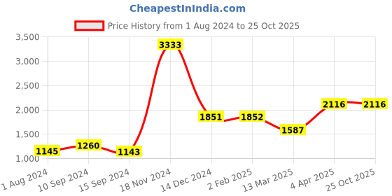 tatacliq.com Baggit Yellow Solid Medium Handbag baggit Price History Graph from 1 Aug 2024 to 24 Oct 2025