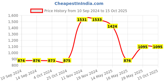 tatacliq.com Baggit Yellow Solid Medium Handbag baggit Price History Graph from 10 Sep 2024 to 15 Oct 2025