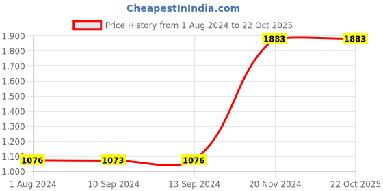 tatacliq.com Baggit Yellow Solid Medium Satchel Handbag baggit Price History Graph from 1 Aug 2024 to 22 Oct 2025