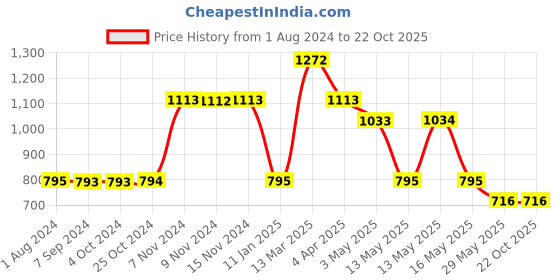 tatacliq.com Baggit Yellow Solid Medium Sling Handbag baggit Price History Graph from 1 Aug 2024 to 22 Oct 2025