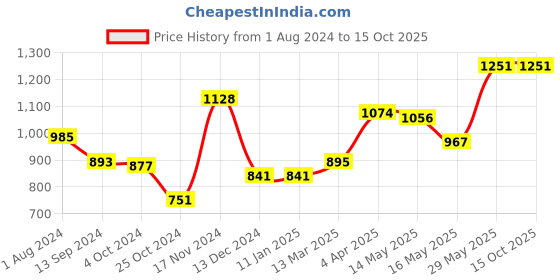tatacliq.com Baggit Yellow Solid Medium Sling Handbag baggit Price History Graph from 1 Aug 2024 to 14 Oct 2025