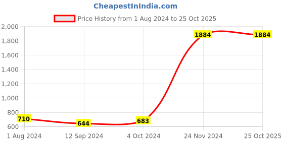 tatacliq.com Baggit Yellow Solid Medium Sling Handbag baggit Price History Graph from 1 Aug 2024 to 25 Oct 2025