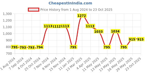 tatacliq.com Baggit Yellow Solid Medium Sling Handbag baggit Price History Graph from 1 Aug 2024 to 22 Oct 2025