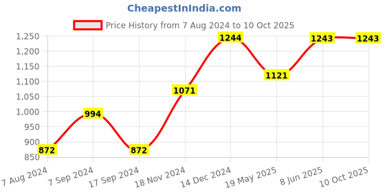 tatacliq.com Baggit Yellow Solid Medium Tote Handbag baggit Price History Graph from 7 Aug 2024 to 9 Oct 2025