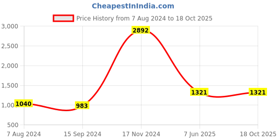 tatacliq.com Baggit Yellow Solid Medium Tote Handbag baggit Price History Graph from 7 Aug 2024 to 18 Oct 2025