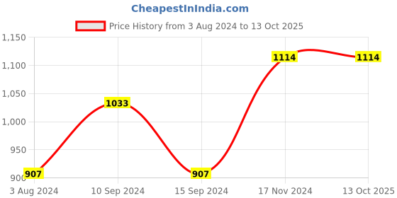 tatacliq.com Baggit Yellow Solid Medium Tote Handbag baggit Price History Graph from 3 Aug 2024 to 13 Oct 2025