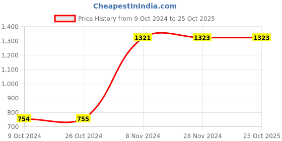 tatacliq.com Baggit Yellow Solid Medium Tote Handbag baggit Price History Graph from 9 Oct 2024 to 22 Oct 2025