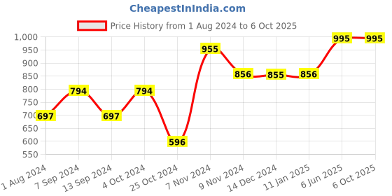 tatacliq.com Baggit Yellow Solid Tri-Fold Wallet for Women baggit Price History Graph from 1 Aug 2024 to 4 Oct 2025