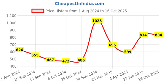 tatacliq.com Baggit Yellow Solid Tri-Fold Wallet for Women baggit Price History Graph from 1 Aug 2024 to 16 Oct 2025