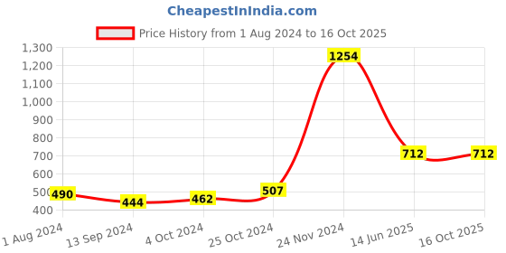 tatacliq.com Baggit Yellow Solid Tri-Fold Wallet for Women baggit Price History Graph from 1 Aug 2024 to 15 Oct 2025