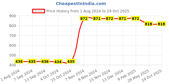 tatacliq.com Baggit Yellow Solid Wallet for Women baggit Price History Graph from 1 Aug 2024 to 19 Oct 2025