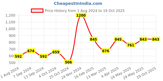 tatacliq.com Baggit Yellow Solid Zip Around Wallet for Women baggit Price History Graph from 1 Aug 2024 to 17 Oct 2025
