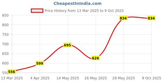 tatacliq.com Baggit Yellow Striped Tri-Fold Wallet for Women baggit Price History Graph from 13 Mar 2025 to 8 Oct 2025