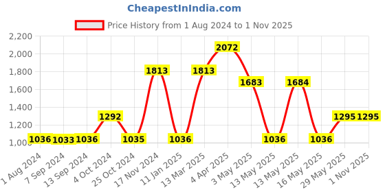 tatacliq.com Baggit Yellow Textured Medium Bowler Bag baggit Price History Graph from 1 Aug 2024 to 31 Oct 2025