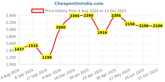 tatacliq.com Baggit Yellow Textured Medium Hobo Bag baggit Price History Graph from 4 Aug 2024 to 11 Oct 2025