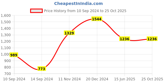 tatacliq.com Baggit Yellow Textured Medium Hobo Bag baggit Price History Graph from 10 Sep 2024 to 25 Oct 2025