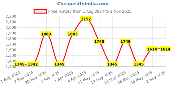 tatacliq.com Baggit Yellow Textured Medium Satchel Handbag baggit Price History Graph from 1 Aug 2024 to 1 Nov 2025