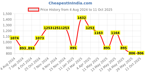 tatacliq.com Baggit Yellow Textured Medium Sling Handbag baggit Price History Graph from 4 Aug 2024 to 11 Oct 2025