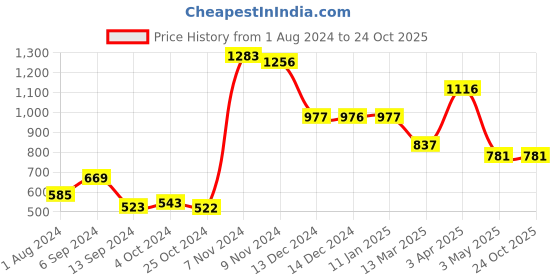 tatacliq.com Baggit Yellow Textured Small Cross Body Bag baggit Price History Graph from 1 Aug 2024 to 22 Oct 2025