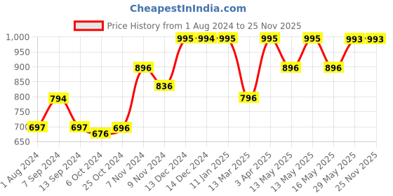 tatacliq.com Baggit Yellow Textured Small Cross Body Bag baggit Price History Graph from 1 Aug 2024 to 25 Nov 2025