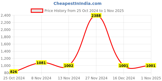 tatacliq.com Baggit Yellow Textured Small Hobo Bag baggit Price History Graph from 25 Oct 2024 to 31 Oct 2025