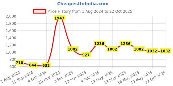 tatacliq.com Baggit Yellow Textured Small Sling Handbag baggit Price History Graph from 1 Aug 2024 to 21 Oct 2025