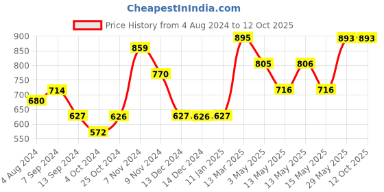 tatacliq.com Baggit Yellow Textured Small Sling Handbag baggit Price History Graph from 4 Aug 2024 to 11 Oct 2025
