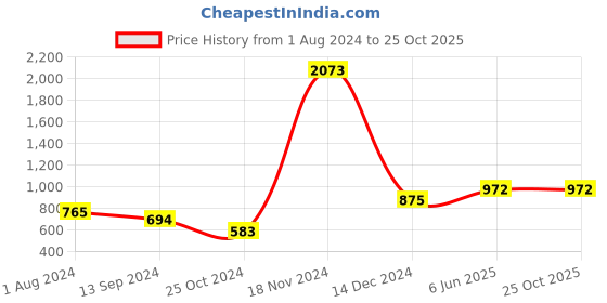 tatacliq.com Baggit Yellow Textured Small Sling Handbag baggit Price History Graph from 1 Aug 2024 to 24 Oct 2025