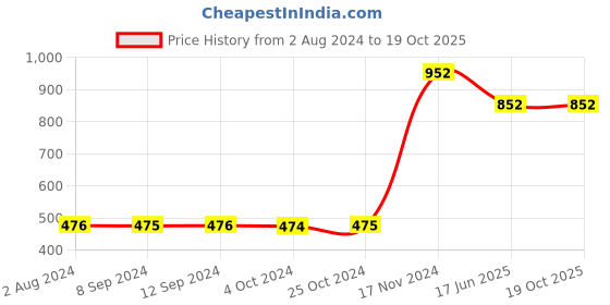 tatacliq.com Baggit Yellow Textured Zip Around Wallet for Women baggit Price History Graph from 2 Aug 2024 to 17 Oct 2025