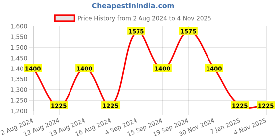 tatacliq.com Bahama Crinkle Black Solid Medium Tote Handbags bahama Price History Graph from 2 Aug 2024 to 2 Nov 2025