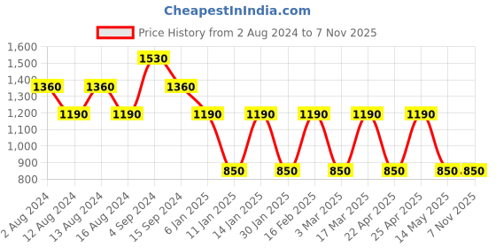tatacliq.com Bahama Crinkle Blue Nylon Medium Backpack bahama Price History Graph from 2 Aug 2024 to 6 Nov 2025