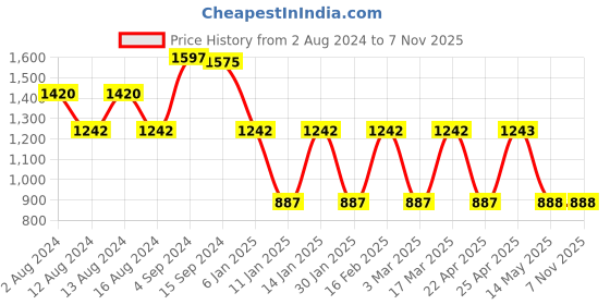 tatacliq.com Bahama Crinkle Blue Nylon Medium Backpack bahama Price History Graph from 2 Aug 2024 to 6 Nov 2025