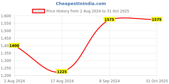 tatacliq.com Bahama Crinkle Dark Pink Nylon Medium Backpack bahama Price History Graph from 2 Aug 2024 to 29 Oct 2025