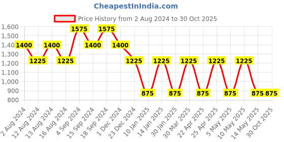 tatacliq.com Bahama Crinkle Dark Pink Solid Medium Tote Handbags bahama Price History Graph from 2 Aug 2024 to 30 Oct 2025