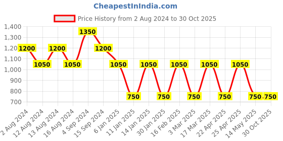tatacliq.com Bahama Crinkle Light Purple Nylon Medium Backpack bahama Price History Graph from 2 Aug 2024 to 30 Oct 2025