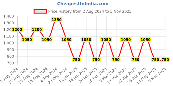 tatacliq.com Bahama Crinkle Yellow Nylon Medium Backpack bahama Price History Graph from 2 Aug 2024 to 5 Nov 2025