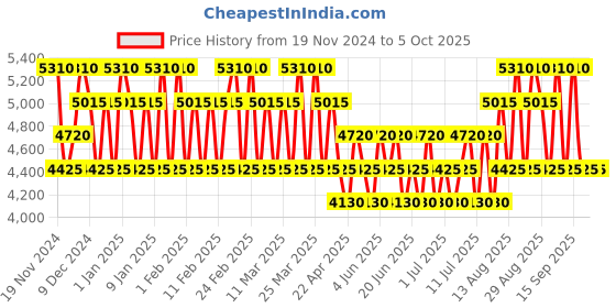 tatacliq.com Baldessarini Ambre Duo Set baldessarini Price History Graph from 19 Nov 2024 to 5 Oct 2025