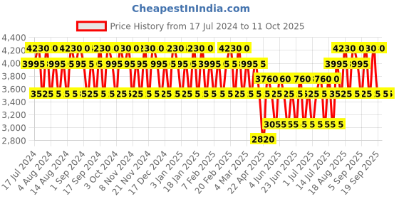 tatacliq.com Baldessarini Ambre Eau de Toilette - 50 ml baldessarini Price History Graph from 17 Jul 2024 to 10 Oct 2025