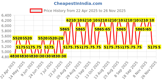tatacliq.com Baldessarini Bella Duo Set (Eau de Parfum 50 ml + Shower Cream 200 ml) baldessarini Price History Graph from 22 Apr 2025 to 25 Nov 2025