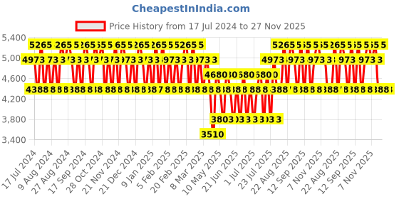 tatacliq.com Baldessarini Classic Black Eau de Toilette - 75 ml baldessarini Price History Graph from 17 Jul 2024 to 26 Nov 2025
